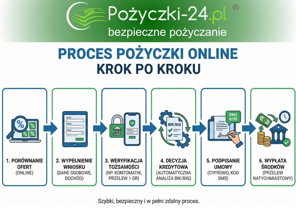 Proces pożyczki online krok po kroku: od porównania ofert do wypłaty środków na konto