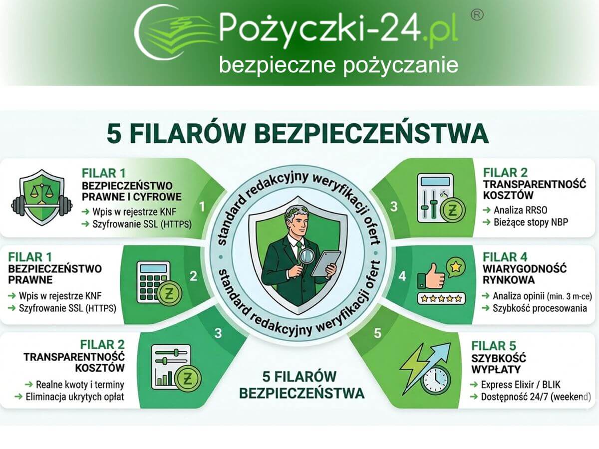 Metodologia Romana Sommer (RomanS): Infografika przedstawiająca 5 filarów weryfikacji pożyczek online dla serwisu Pozyczki-24.pl
