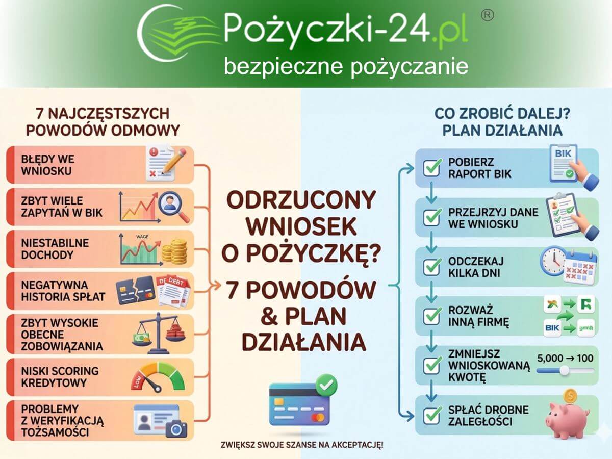 Infografika: 7 najczęstszych powodów odrzuconego wniosku o pożyczkę oraz plan działania krok po kroku, co zrobić po odmowie