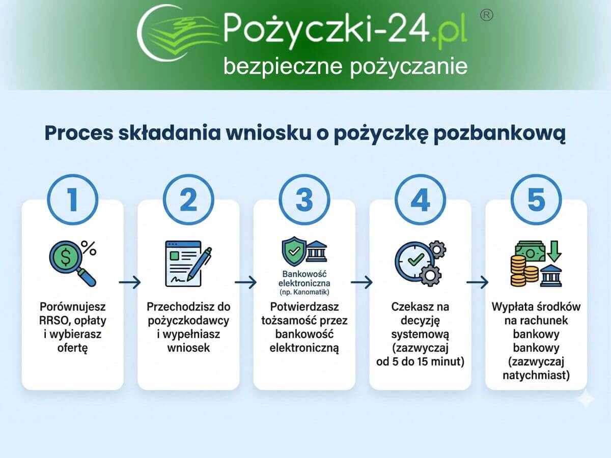Pożyczka pozabankowa: Infografika przedstawiająca 5 etapów procesu wnioskowania online: od analizy RRSO do błyskawicznej wypłaty na konto.