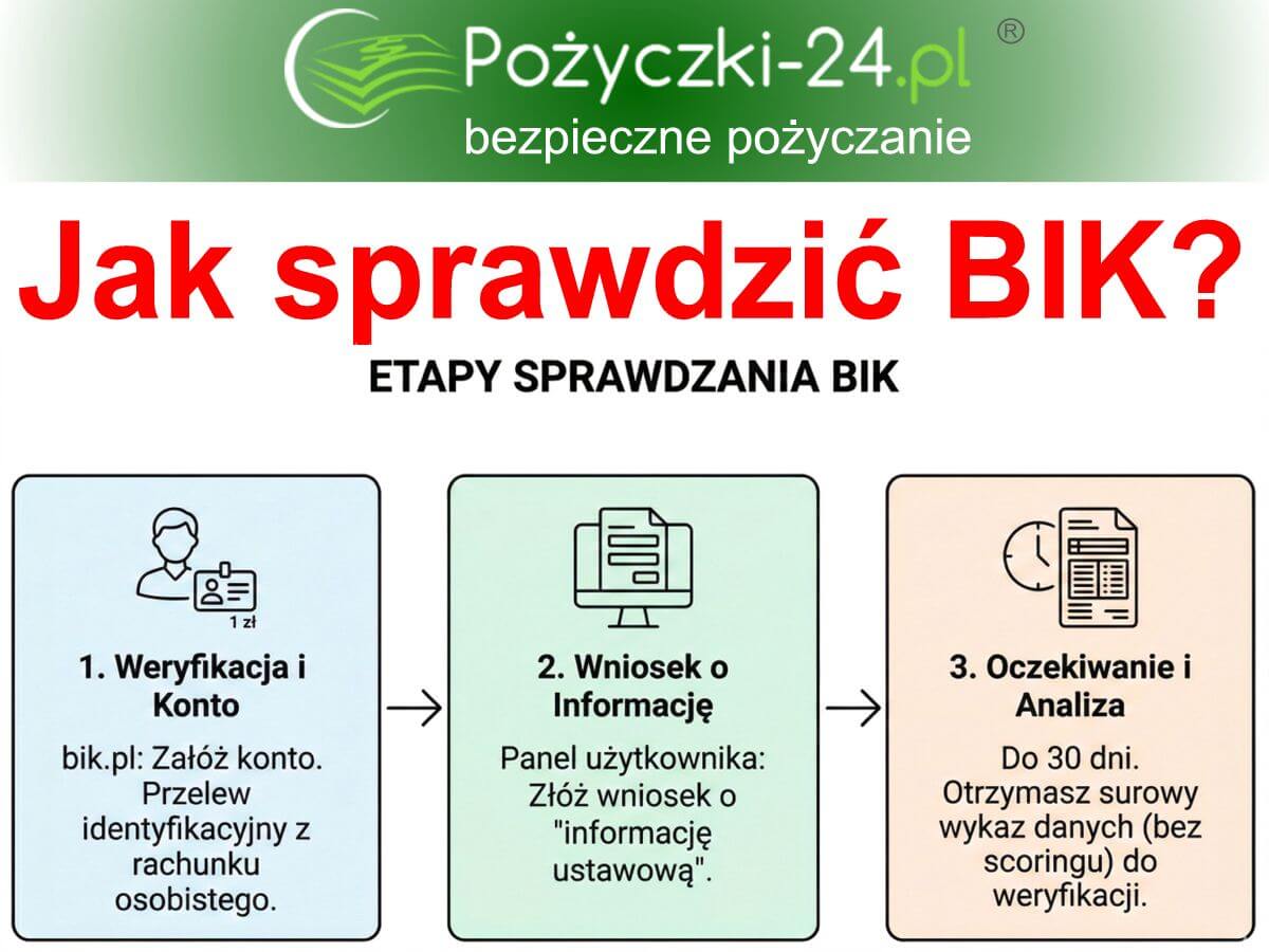 Etapy krok po kroku sprawdzania BIK: ekspert Roman Sommer (RomanS) przedstawia łatwość spawrdzania własnego BIKu - założenie konta w BIK, wniosek o informację, oczekiwanie (do 30 dni) i anazliza raportu.