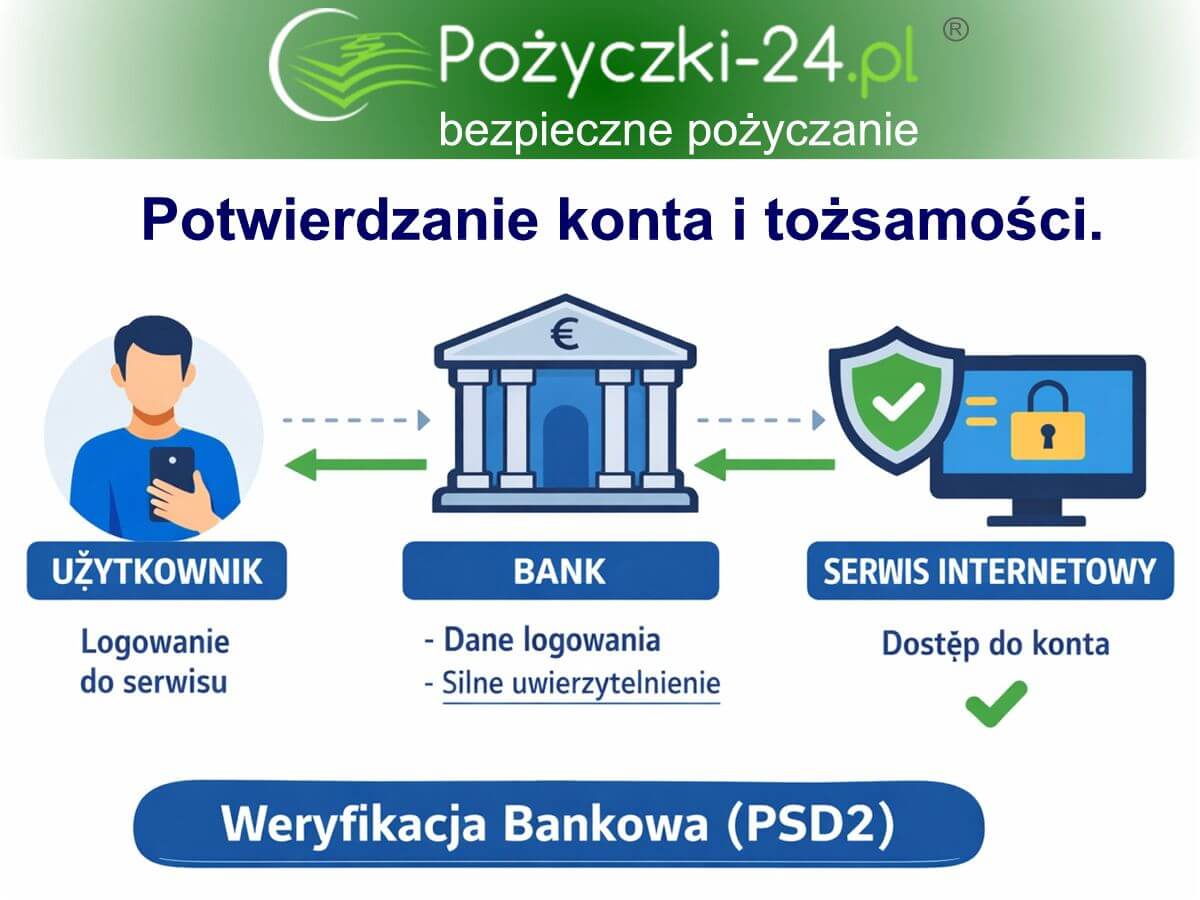 Weryfikacja bankowa (PSD2) dla pożyczek online: infografika