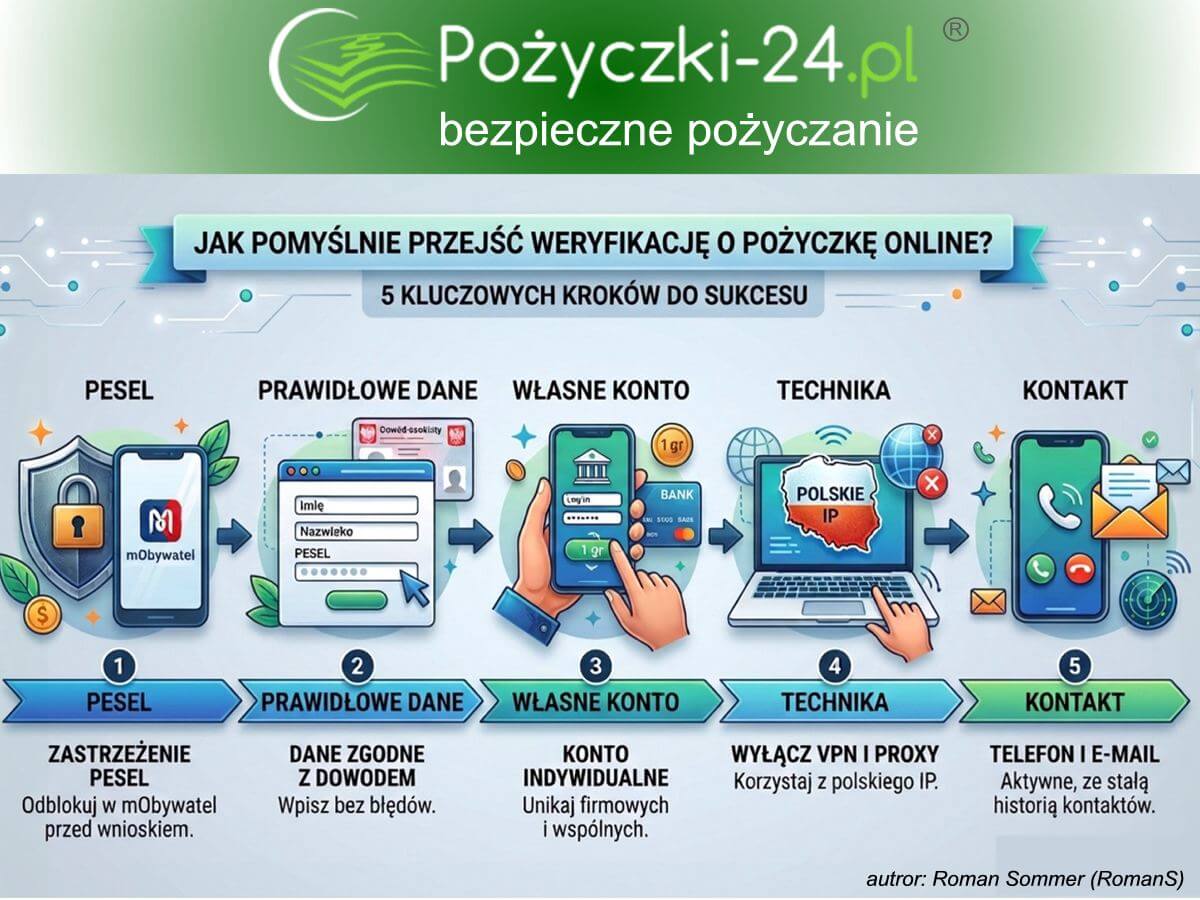 Weryfikacja wniosku o pożyczkę online - lista kontrolna: PESEL, dane osobowe, konto bankowe, VPN
