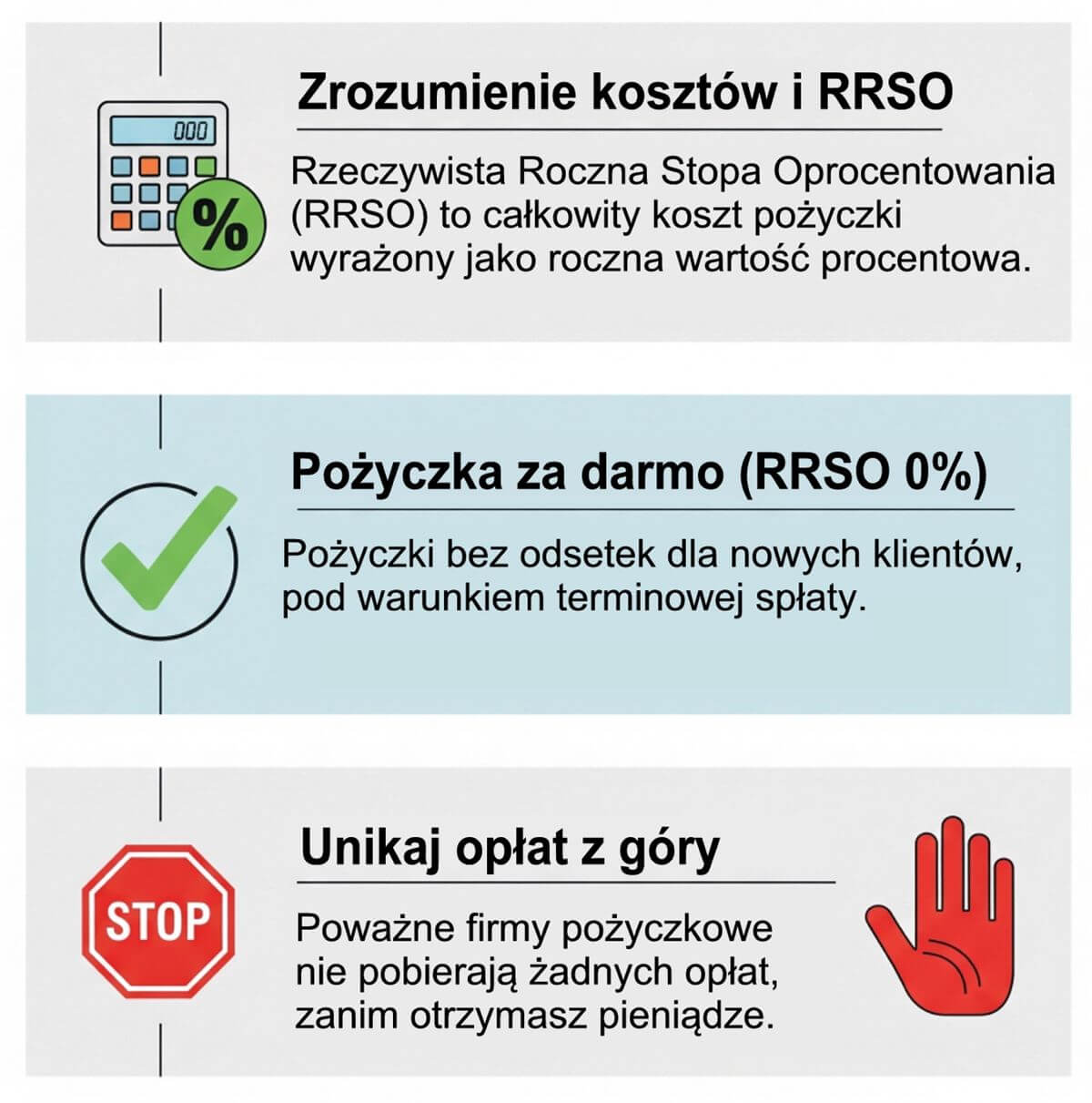 Infografika wyjaśniająca koszty pożyczki, w tym RRSO, zasady darmowej pożyczki za 0% oraz ostrzeżenie o opłatach z góry.